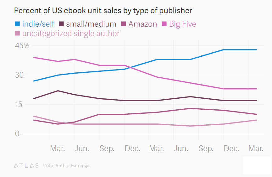 Ebook dati vendita per tipo di publisher